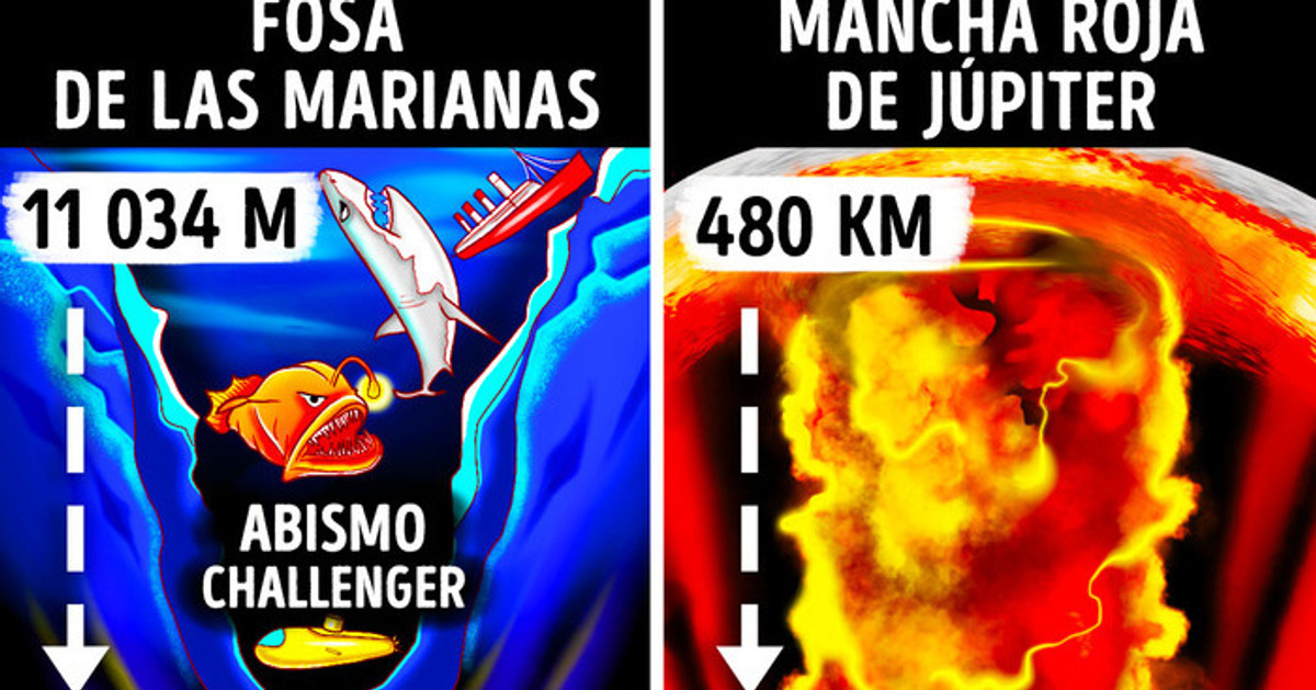La Gran Mancha Roja de Júpiter es 40 veces más profunda que la fosa de las Marianas