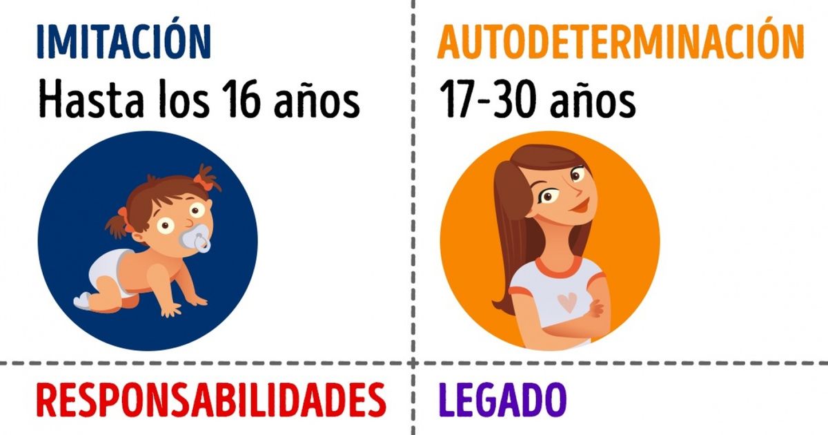 La vida consiste en 4 etapas: necesitas vivir cada una a su tiempo