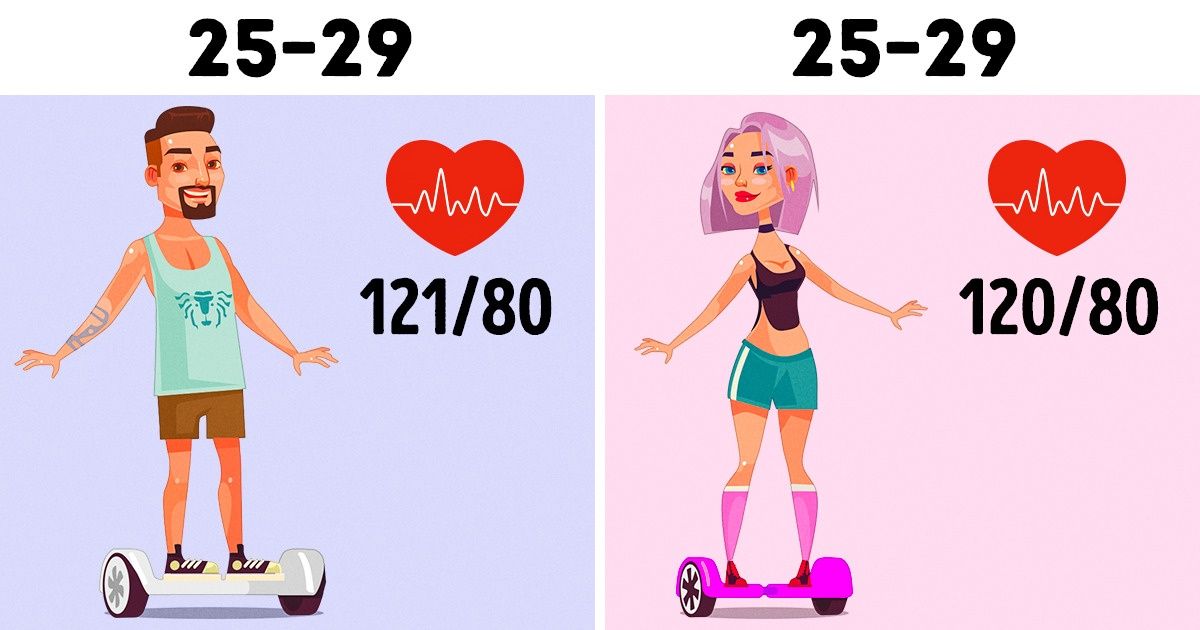 Breve infografía sobre cuál debería ser tu presión arterial a tu edad